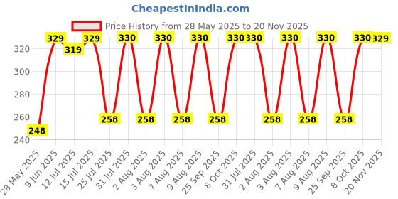 amazon.in BabyGo Muslin Pure Cotton Cartoon Print 8 Layer Baby Bibs Set of 4 (Multicolor) Price History Graph from 28 May 2025 to 20 Nov 2025