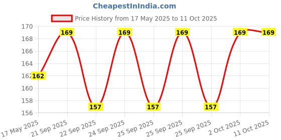 amazon.in BabyGo Organic Baby's BPA-Free Silicone Nipple Food Nibbler for Fruits with Rattle Handle Pack of 1 (Multicolour, 6-12 Months) Price History Graph from 17 May 2025 to 9 Oct 2025