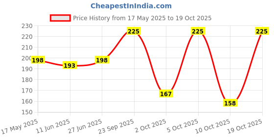 amazon.in BabyGo Pizza Party Fast Food Pretend Cooking & Cutting Play Set Toy for Kids (Multi-Color) Price History Graph from 17 May 2025 to 19 Oct 2025
