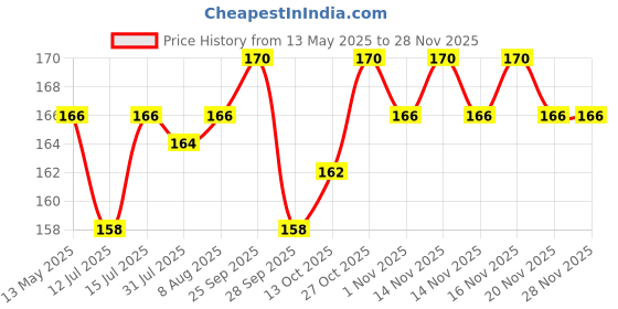amazon.in BabyGo Plastic Waterproof Baby Apron with Bib (Pack of 2) Random Color babygo Price History Graph from 13 May 2025 to 27 Nov 2025