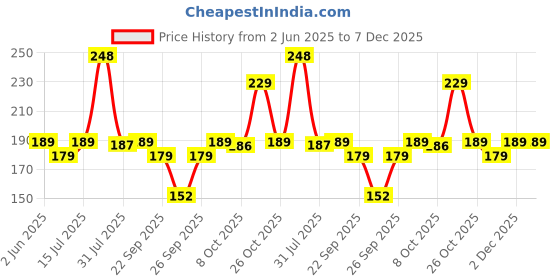 amazon.in BabyGo Plastic Waterproof Quick Dry Sleeveless Washable Printed Feeding Bibs Apron for New Born Kids & Toddler, Unisex Cute Printed Meal Time Bib Set for Baby Boys & Girls(Pack of 2, Assorted) Price History Graph from 2 Jun 2025 to 7 Dec 2025