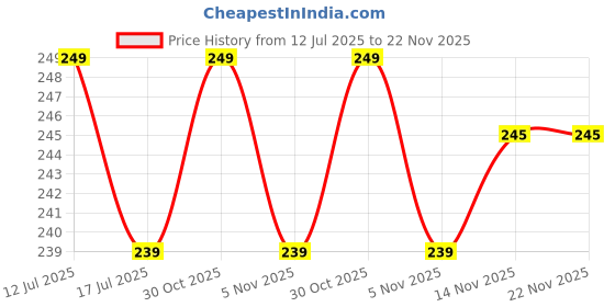 amazon.in BabyGo Silicone Suction Plates for Baby Microwave,Dishwasher, Freezer Safe Unbreakable with 4 Suction Cup Feeding Plate for Baby & Toddlers, BPA Free (Light Blue) Price History Graph from 12 Jul 2025 to 22 Nov 2025