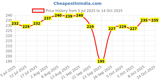 amazon.in BabyGo Teething Baby Chew Toys | BPA-Free Soft Silicone Teether for Babies 6-12 Months | Natural Organic Freezer-Safe Teething Toy for Toddlers | Gum Pain Relief 3D Teether Set (4 Pack) Price History Graph from 5 Jul 2025 to 14 Oct 2025