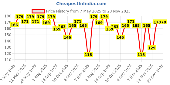 amazon.in BabyGo Waterproof Baby Apron with Bib (Set of 4 Price History Graph from 7 May 2025 to 22 Nov 2025