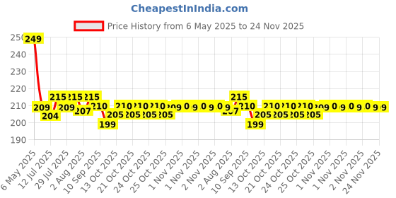 amazon.in BabyGo Waterproof Spill Resistant Bibs, Baby Apron With Bib, Baby Bibs For 6 to 12 Months, Fastdry Bibs, Soft Cotton Bib (Set of 4) Price History Graph from 6 May 2025 to 23 Nov 2025