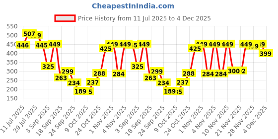 amazon.in BabyGo Waterproof Spill Resistant Bibs, Baby Apron With Bib, Baby Bibs For 6 to 12 Months, Fastdry Bibs, Soft Cotton Bib (Set of 6), 1 Pc Steel Fedding Bottle 150 Ml (Combo Pack Of 2) Price History Graph from 11 Jul 2025 to 4 Dec 2025