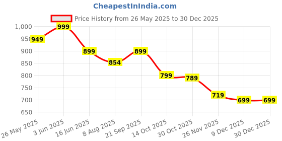 amazon.in Babygoal Swim Diapers 3 Pack for 6M-3T Boys and Girls, Reusable Adjustable Washable One Size for Baby Toddler Gifts and Swimming Lessons 3ZSD07-IN Price History Graph from 26 May 2025 to 29 Dec 2025