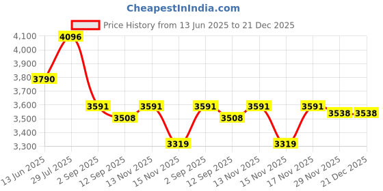 amazon.in Babygoal Wet Dry Bags for Baby Cloth Diapers, Washable Travel Bags, Beach, Pool, Gym Bag for Swimsuits & Wet Clothes with Two Zippered Pockets 3 Pack, 3LN12 Price History Graph from 13 Jun 2025 to 21 Dec 2025