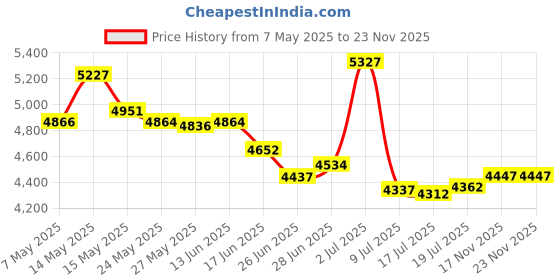 amazon.in Babygoal Wet Dry Bags for Baby Cloth Diapers, Washable Travel Bags, Beach, Pool, Gym Bag for Swimsuits & Wet Clothes with Two Zippered Pockets 3 Pack, 3LN15 Price History Graph from 7 May 2025 to 17 Nov 2025