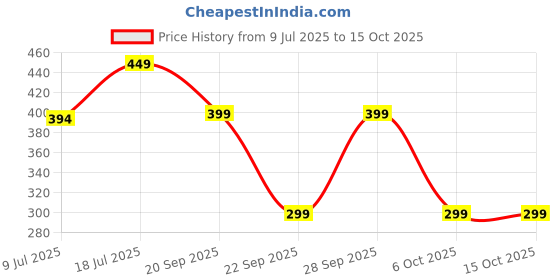 amazon.in Babyhug Advanced Diaper Pants XL 20Pcs (12-17kg) Price History Graph from 9 Jul 2025 to 15 Oct 2025