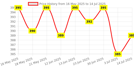 amazon.in Babyhug Advanced Pant Style Diaper Medium (M) Size - 26 Pieces Price History Graph from 16 May 2025 to 14 Jul 2025