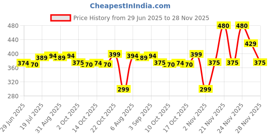 amazon.in Babyhug Advanced Pant Style Diaper New Born (NB) - 34 Pieces Price History Graph from 29 Jun 2025 to 28 Nov 2025