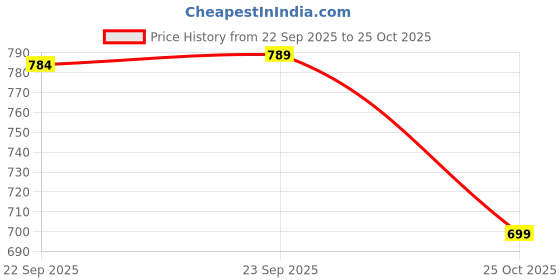 amazon.in Babyhug Advanced Pant Style Diapers Large (L) Size - 42 Pieces Price History Graph from 22 Sep 2025 to 25 Oct 2025