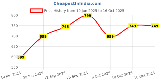 amazon.in Babyhug Advanced Pant Style Infant Diaper For New Born Nb 64 Pcs Price History Graph from 19 Jun 2025 to 16 Oct 2025