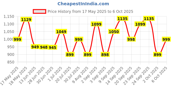 amazon.in Babyhug Advanced Pant Style Infant Diaper Medium M 76 Pcs babyhug Price History Graph from 17 May 2025 to 6 Oct 2025