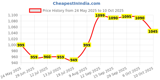 amazon.in Babyhug Advanced Soft Infant Diaper Pants, Small (4 To 8 Kg) - 84S Pack, 1 count Price History Graph from 24 May 2025 to 10 Oct 2025