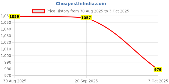 amazon.in babyhug Advanced Soft Pant Style Diaper | 3D Leak Guard | Honey Comb Technology | Dermatologically Tested | Size - Large (L) | 9 to 14 kg - 64 Pieces Price History Graph from 30 Aug 2025 to 3 Oct 2025
