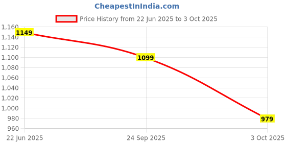 amazon.in babyhug Advanced Soft Pant Style Diaper | 3D Leak Guard | Honey Comb Technology | Dermatologically Tested | Size - Small (S) | 4 to 8 kg - 84 Pieces Price History Graph from 22 Jun 2025 to 3 Oct 2025