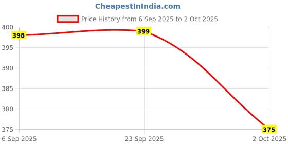 amazon.in babyhug Advanced Soft Pant Style Diaper | 3D Leak Guard | Honey Comb Technology | Dermatologically Tested (S) Price History Graph from 6 Sep 2025 to 2 Oct 2025