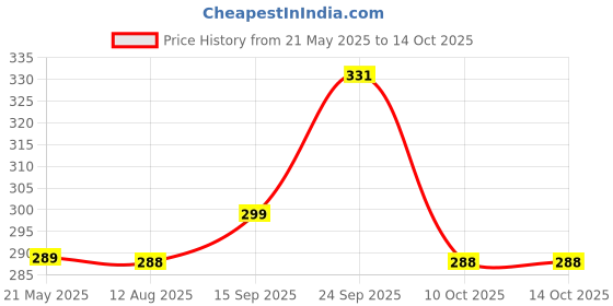 amazon.in baby hug Babyhug Advanced Talc-Free Dusting Powder - 400 gm baby hug Price History Graph from 21 May 2025 to 13 Oct 2025