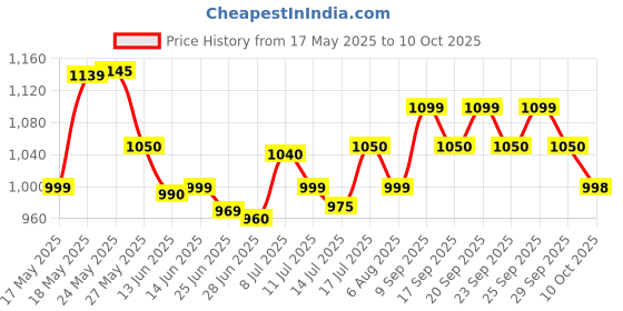amazon.in Babyhug Baby Diapers Pants Medium Pack of 76- Advanced Soft Diapers Pants(M76) (7-12 Kg) babyhug Price History Graph from 17 May 2025 to 10 Oct 2025