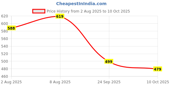 amazon.in Babyhug Combo of 4 items - 100 ml Daily Shampoo + 100 ml Lotion + 100ml Massage Oil + Moisturizing Bathing bar - 75 gm Price History Graph from 2 Aug 2025 to 10 Oct 2025