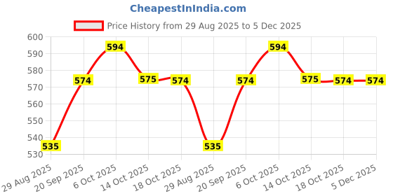 amazon.in Babyhug Daily Head To Toe Milky Wash - 400 ml & Babyhug Daily Moisturising Lotion - 200 ml Price History Graph from 29 Aug 2025 to 5 Dec 2025