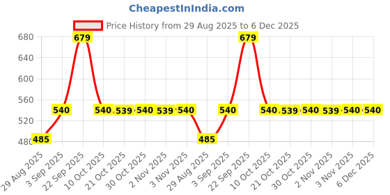 amazon.in Babyhug Daily Tear Free Shampoo, Moisturising Lotion & MIlky Wash - 200 ml each Price History Graph from 29 Aug 2025 to 6 Dec 2025