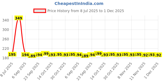 amazon.in Babyhug Milk Protein Daily Formula Moisturising Milky Lotion Mild & Gentle Formula For Newborn Baby - 200 ml Price History Graph from 8 Jul 2025 to 1 Dec 2025