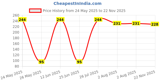 amazon.in Babyhug Milk Protein Formula Daily Full Body and Face Moisturizing Milky Cream Ideal for Newborn Baby'S Delicate Skin - 50 g | Hydrolyzed Milk Protein, Aloe Barbadensis (Aloe Vera) Leaf Extract, Triticum Vulgare (Wheat Germ) Seed oil | Free From Paraben, SLS/SLES, Phthalate, Phenoxyethanol, Ethanolamine & Silicon. Price History Graph from 24 May 2025 to 22 Nov 2025