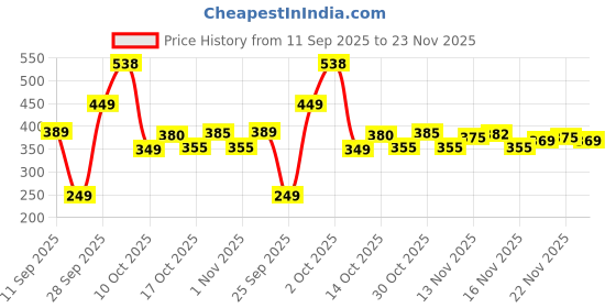 amazon.in Babyhug Milk Protein Formula Daily Head To Toe Milky Wash No Tear Formula For Newborn Baby 2 In 1 Shampoo & Body Wash- 400 ml Price History Graph from 11 Sep 2025 to 23 Nov 2025