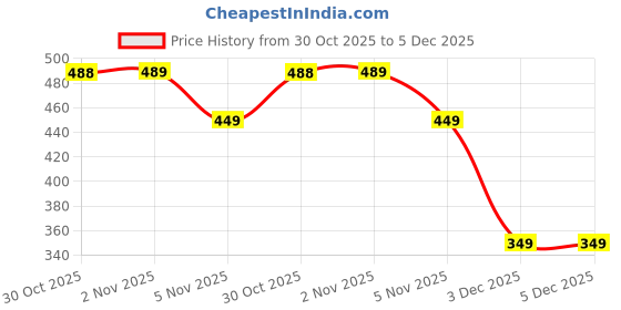 amazon.in Babyhug Natural Mosquito Repellent Patches, 48 Pieces, 0 Months+, Waterproof, with Citronella, Lemongrass & Eucalyptus Oil | Idoor and Outdoor Both | Simply Stick these on Clothes, Cots, School bags etc | Resealable Zip Lock Pouch babyhug Price History Graph from 30 Oct 2025 to 5 Dec 2025