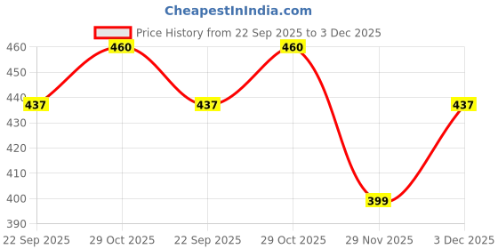 amazon.in Babyhug Plant Based Disinfectant Liquid Laundry Detergent (550ml) Price History Graph from 22 Sep 2025 to 3 Dec 2025