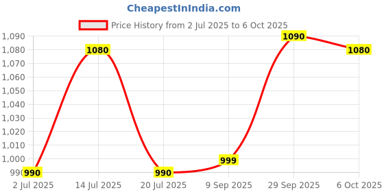 amazon.in Babyhug Polyethylene Advanced Pant Style Diapers Extra Extra Large (XXL) Size - 42 Pieces babyhug Price History Graph from 2 Jul 2025 to 6 Oct 2025