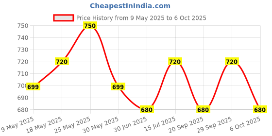 amazon.in Babyhug Polyethylene Advanced Pant Style Diapers New Born (NB) Size - 64 Pieces babyhug Price History Graph from 9 May 2025 to 6 Oct 2025