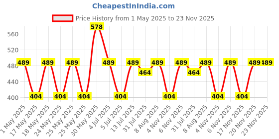 amazon.in Babyhug Premium Cotton Squares - 60 Pieces | Two Layered Soft Cotton Pad | 11cm x 9 cm | Large Size for Nappy & Body Clean up | 100% Eco Friendly Fibre babyhug Price History Graph from 1 May 2025 to 23 Nov 2025