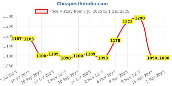 amazon.in babyhug Pro Bubble Care Premium Pant Style Unisex Diaper Small (S) Size - 70 Pieces Price History Graph from 7 Jul 2025 to 1 Dec 2025