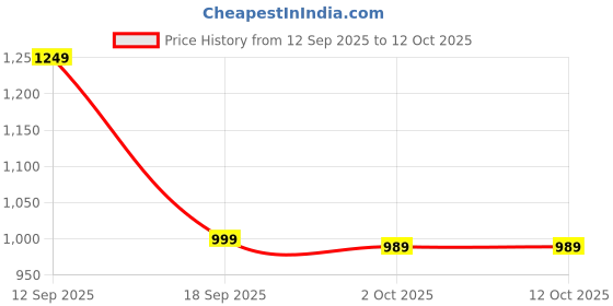 amazon.in babyhug Pro Bubble Care Premium Pants Style Diaper | Size - Extra Large (XL) | 12 to 17 kg - 36 Pieces| Breathable Material | Bubble Layer Technology (XL) Price History Graph from 12 Sep 2025 to 11 Oct 2025