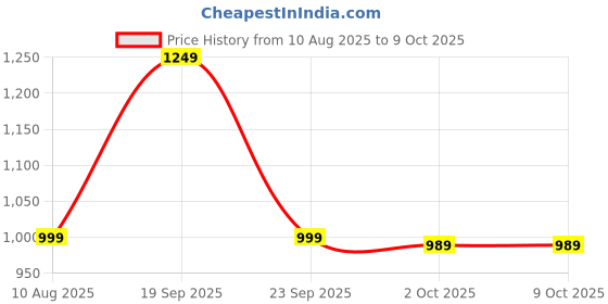 amazon.in babyhug Pro Bubble Care Premium Pants Style Diaper | Size - Medium (M) | 7 to 12 kg - 54 Pieces | Breathable Material | Bubble Layer Technology Price History Graph from 10 Aug 2025 to 9 Oct 2025