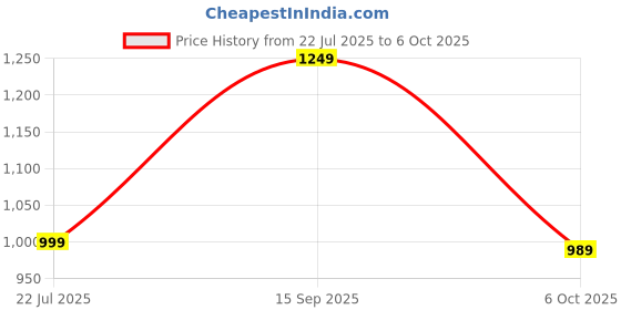 amazon.in babyhug Pro Bubble Care Premium Pants Style Diaper | Size - Small (S) | 4 to 8 kg - 70 Pieces | Breathable Material | Bubble Layer Technology Price History Graph from 22 Jul 2025 to 6 Oct 2025