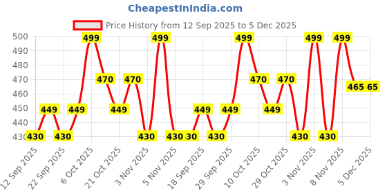 amazon.in Babyhug Pro Bubble Care Premium Tape Style Diaper for New Born (NB) Size - 22 Pieces (0 to 4) kg Price History Graph from 12 Sep 2025 to 5 Dec 2025