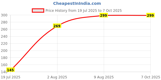 amazon.in baby hug Babyhug Silicone Finger Toothbrush With Case âŽ®Random ColourâŽ® Mom's Pick âŽ® Random ColourâŽ® 1pc baby hug Price History Graph from 19 Jul 2025 to 6 Oct 2025