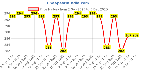 amazon.in Babyhug Soothing Lavender & Chamomile Wipes - 72 Pieces (Pack of 1) by Mahira Retails babyhug Price History Graph from 2 Sep 2025 to 5 Dec 2025