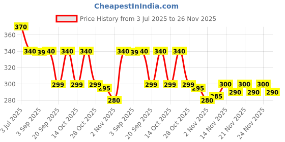 amazon.in Babyhug Super Dry Pant Style Diaper -Extra Large Xl 23 Pcs. Price History Graph from 3 Jul 2025 to 24 Nov 2025