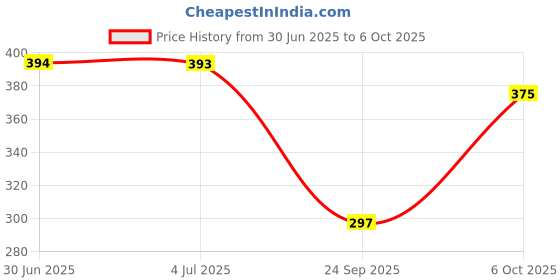 amazon.in Babyhug Super Dry Pant Style Diaper Small Size - 40 Pieces Price History Graph from 30 Jun 2025 to 6 Oct 2025