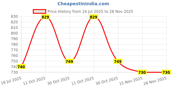 amazon.in babyhug super sry diaper mediam size 74 pieces Price History Graph from 16 Jul 2025 to 28 Nov 2025