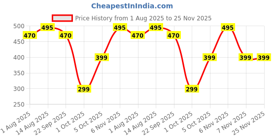 amazon.in Babyhug Tender Blossoms Body Mist - 150 ml | Hydrate on-the-go with super-light, fast-absorbing Vitamin E | IFRI Certififed Allergen Free Fragrance babyhug Price History Graph from 1 Aug 2025 to 25 Nov 2025