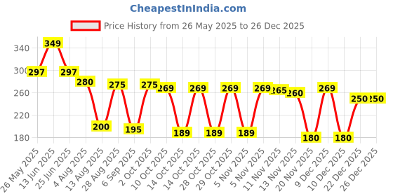 amazon.in Babyhug Wet Wipes With Aloe Vera - 72 Pieces (Pack of 3) Price History Graph from 26 May 2025 to 26 Dec 2025