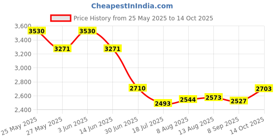 amazon.in BabyKicks 3 Pack Joey - Bunz medium Price History Graph from 25 May 2025 to 14 Oct 2025