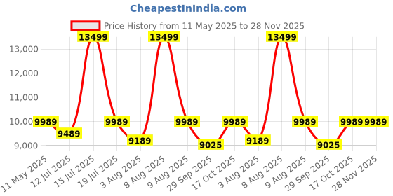 amazon.in Babykins Convertible Isofix Car Seat for Baby, 0-12 Years | Car Seat for Child & Kids | 360° Rotation & 4 Recline Positions | ECE R44/04 Certified | 5-Point Harness | Black & Grey babykins Price History Graph from 11 May 2025 to 28 Nov 2025